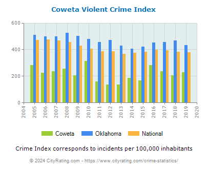 Coweta Violent Crime vs. State and National Per Capita