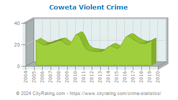 Coweta Violent Crime