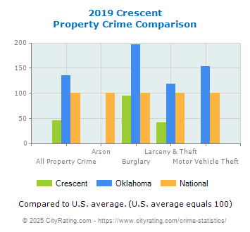 Crescent Property Crime vs. State and National Comparison