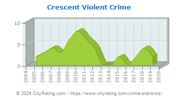 Crescent Violent Crime