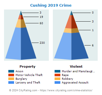 Cushing Crime 2019