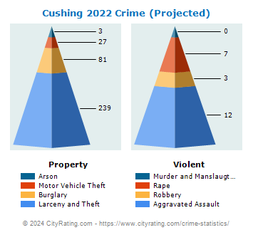 Cushing Crime 2022