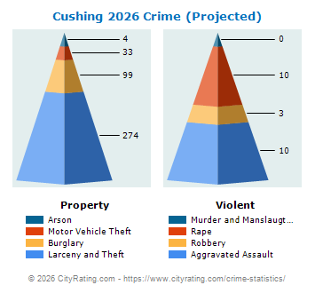 Cushing Crime 2026