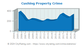 Cushing Property Crime