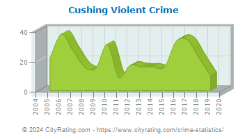 Cushing Violent Crime