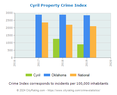Cyril Property Crime vs. State and National Per Capita