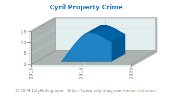 Cyril Property Crime