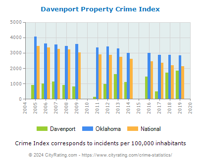 Davenport Property Crime vs. State and National Per Capita