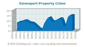 Davenport Property Crime