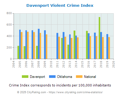 Davenport Violent Crime vs. State and National Per Capita