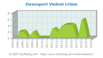 Davenport Violent Crime