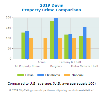 Davis Property Crime vs. State and National Comparison