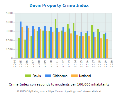 Davis Property Crime vs. State and National Per Capita