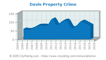 Davis Property Crime