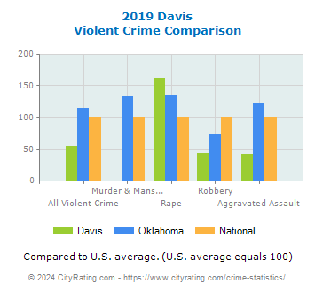 Davis Violent Crime vs. State and National Comparison