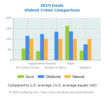 Davis Violent Crime vs. State and National Comparison