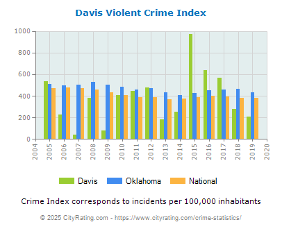 Davis Violent Crime vs. State and National Per Capita