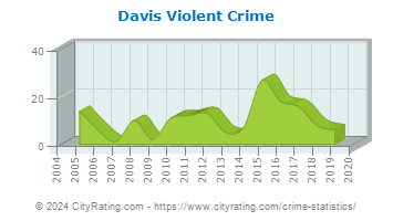 Davis Violent Crime