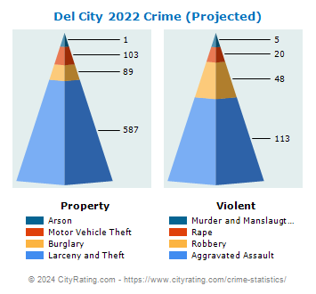 Del City Crime 2022