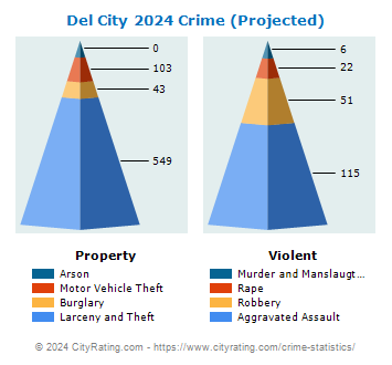 Del City Crime 2024