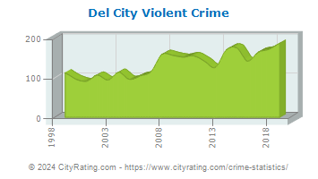 Del City Violent Crime