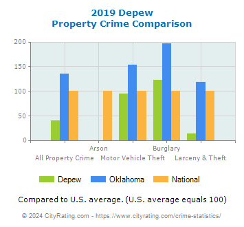 Depew Property Crime vs. State and National Comparison