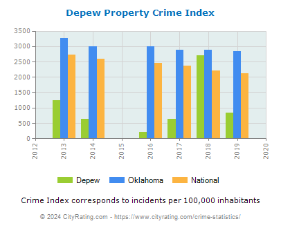 Depew Property Crime vs. State and National Per Capita