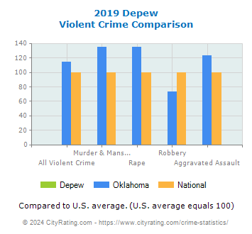Depew Violent Crime vs. State and National Comparison