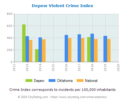 Depew Violent Crime vs. State and National Per Capita
