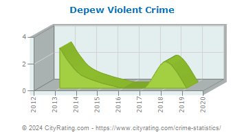 Depew Violent Crime