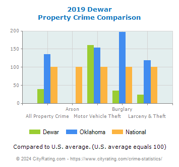 Dewar Property Crime vs. State and National Comparison
