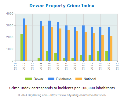 Dewar Property Crime vs. State and National Per Capita