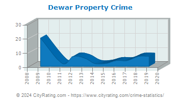 Dewar Property Crime