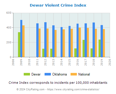 Dewar Violent Crime vs. State and National Per Capita