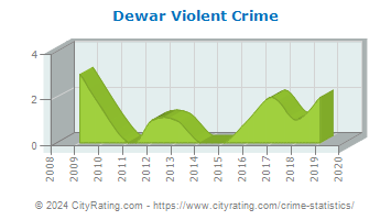 Dewar Violent Crime