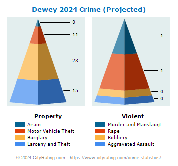 Dewey Crime 2024