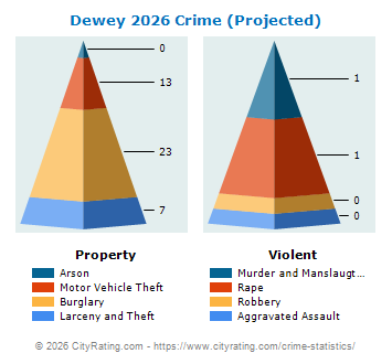 Dewey Crime 2026