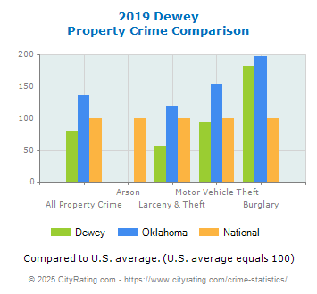 Dewey Property Crime vs. State and National Comparison