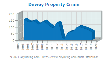 Dewey Property Crime