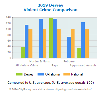 Dewey Violent Crime vs. State and National Comparison