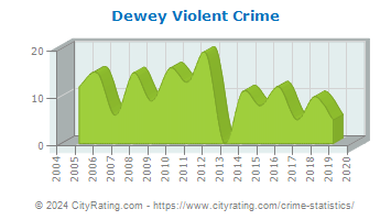 Dewey Violent Crime
