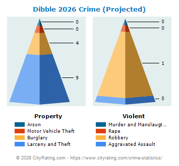 Dibble Crime 2026