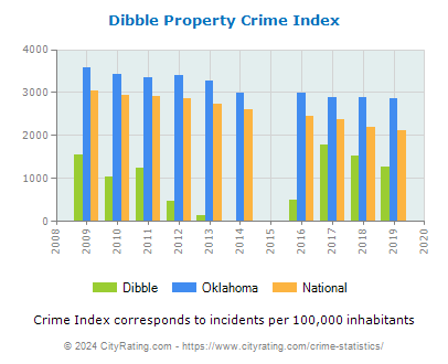 Dibble Property Crime vs. State and National Per Capita