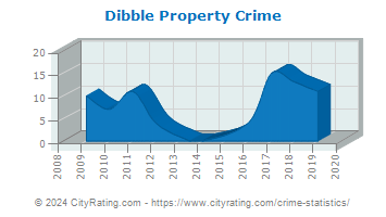 Dibble Property Crime