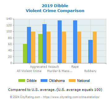 Dibble Violent Crime vs. State and National Comparison