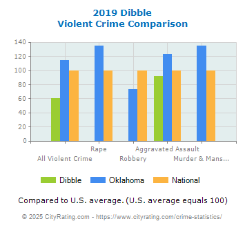 Dibble Violent Crime vs. State and National Comparison