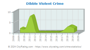 Dibble Violent Crime