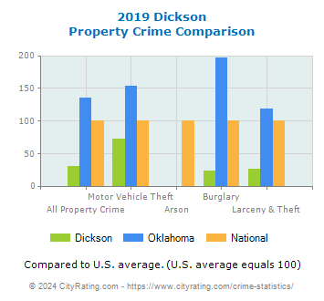 Dickson Property Crime vs. State and National Comparison