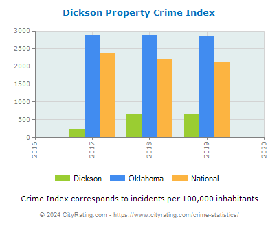 Dickson Property Crime vs. State and National Per Capita