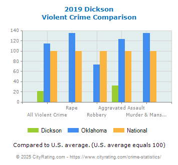 Dickson Violent Crime vs. State and National Comparison